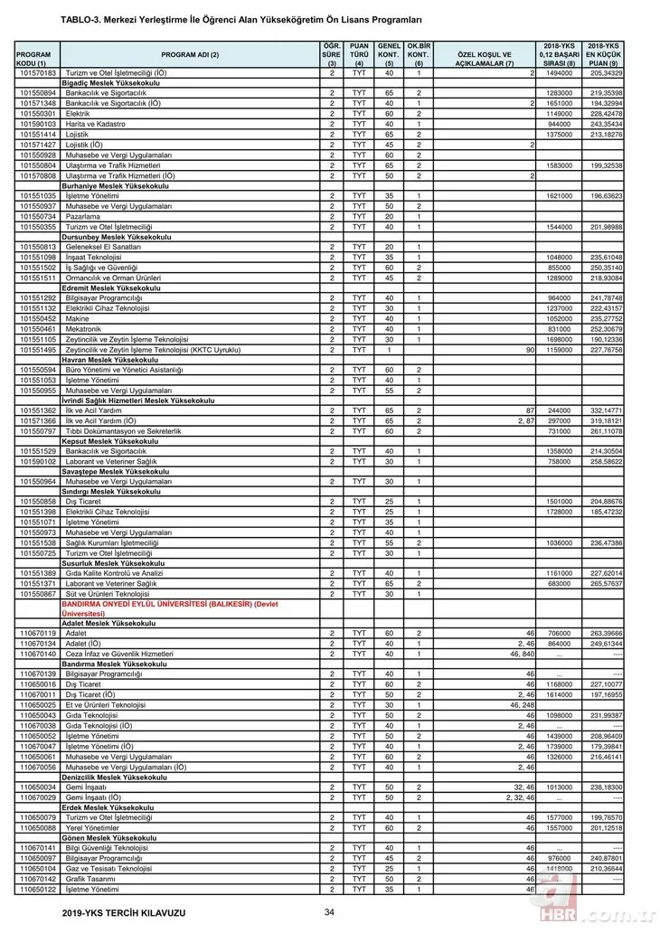 2,4 yıllık üniversite taban tavan puanları başarı sıralaması – Bölümlere göre üniversite boş kontenjanları!