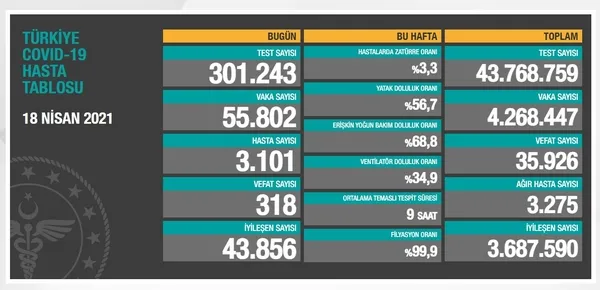 Son dakika: Türkiye'nin Kovid-19 vaka ve vefat tablosu! Sağlık Bakanlığı duyurdu | (18 Nisan 2021 Kovid-19 rakamları) - 4