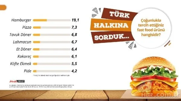 Türk halkının en sevdiği yiyecekler belli oldu! Bin 100 katılımcı ilk sırada onu seçti!