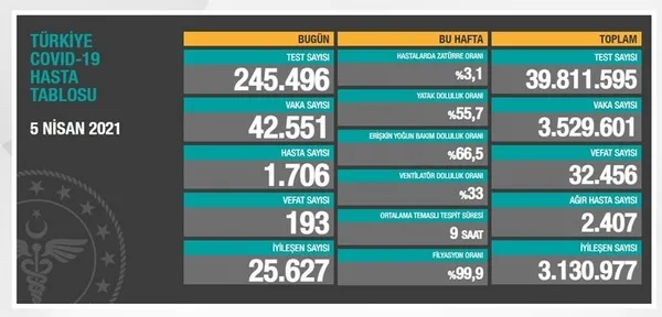 Son dakika: 06 Nisan koronavirüs tablosu! Türkiye’de koronavirüs vaka sayısı kaç oldu? Koronadan kaç kişi öldü?