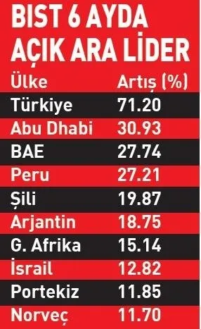 Borsa İstanbul'dan rekor üstüne rekor! Dünyanın zirvesinde - 6