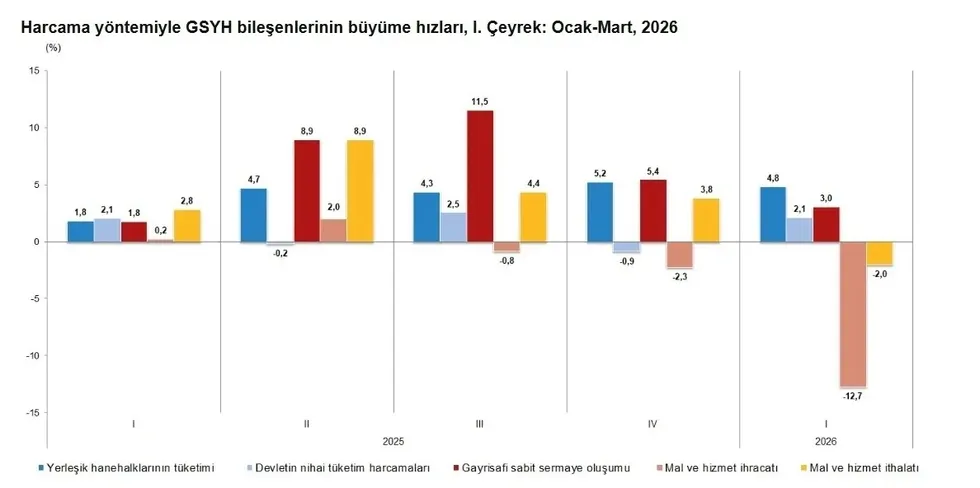 turkiye-ekonomisi-birinci-ceyrekte-yuzde-25-buyudu-1780298478570.jpeg Kaynak: Türkiye İstatistik Kurumu (TÜİK)