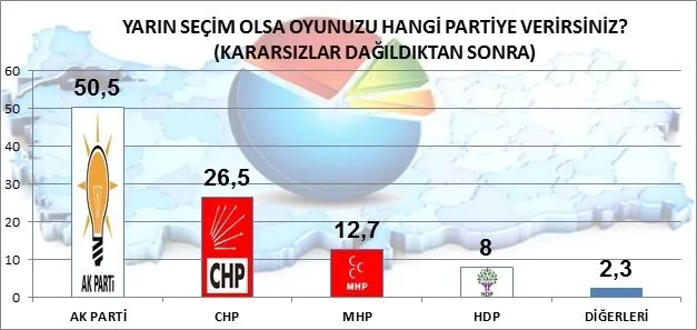 Dev anket! Yarın seçime gidilse... - 1