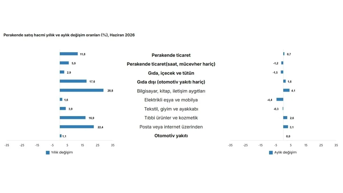 Perakende ticaret satış hacmi yıllık bazda yükseldi.