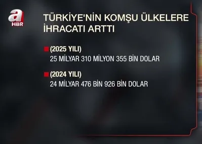 Türkiye’nin komşu ülkelere ihracatı arttı