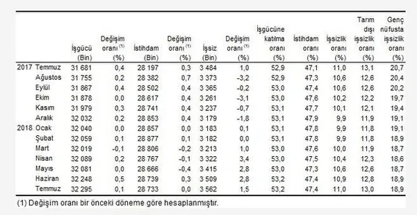 İşsizlik rakamları açıklandı - 3