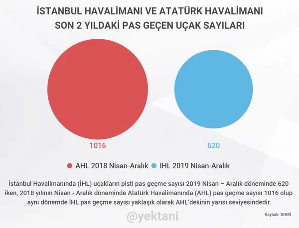 İstanbul Havalimanı’nı hazmedemeyenler yalana ve iftiraya sarıldı