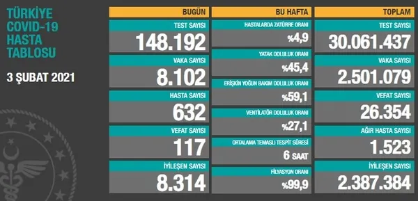 Sağlık Bakanlığı’ndan son dakika duyurusu! 3 Şubat 2021’e ait Kovid-19 vaka ve vefat tablosu açıkladı | Türkiye’de koronavirüsten kaç kişi öldü?