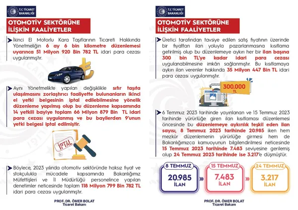 sifir-ve-ikinci-el-otomobilde-firsatciliga-gecit-yok-on-milyonlarca-lira-ceza-kesildi-yetki-belgeleri-iptal-ed-1690279919536.jpg Sıfır ve ikinci el otomobilde fırsatçılığa geçit yok! On milyonlarca lira ceza kesildi! Yetki belgeleri iptal edildi - 2