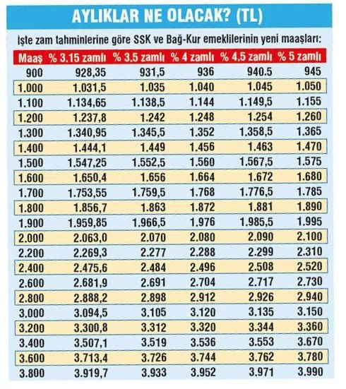 Emeklinin temmuz zammı belli oluyor! - 1