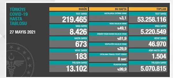 son-dakika-saglik-bakanligi-5-haziran-2021-kovid-19-vaka-ve-vefat-tablosu-turkiyede-koronavirusten-kac-kisi-oldu-vaka-sayisi-ne-kadar-1622904330073.jpg Sağlık Bakanlığı Kovid-19 vaka ve vefat tablosunu duyurdu (6 Haziran 2021) - 15