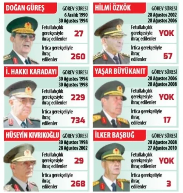 Siyasi ayak arayanlar bu rakamlara iyi baksın! Hangi Genelkurmay Başkanı zamanında ne kadar FETÖ’cü atıldı?