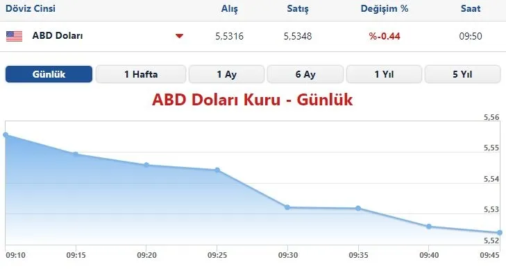 Dolar 4 ayın en düşük seviyesinde: 5,52’ye düştü! 31 Temmuz dolar kuru ne kadar? Güncel ve canlı Dolar/TL kuru!