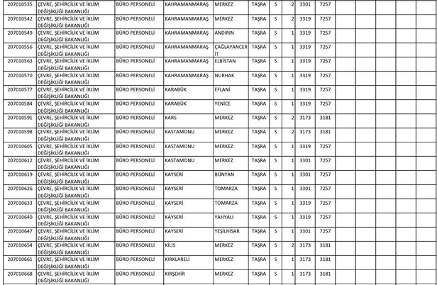 ÖSYM şartları duyurdu! Bakanlık lise mezunu personel alımına başladı! Çevre Şehircilik ve İklim Değişikliği Bakanlığı başvuru ekranı…