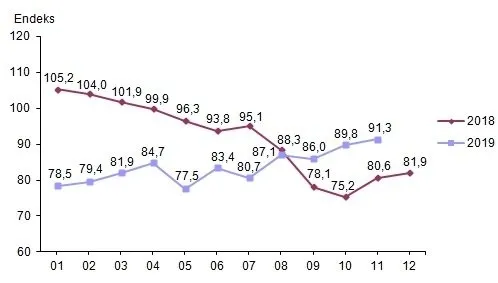 Ekonomik güven endeksi açıklandı - 1