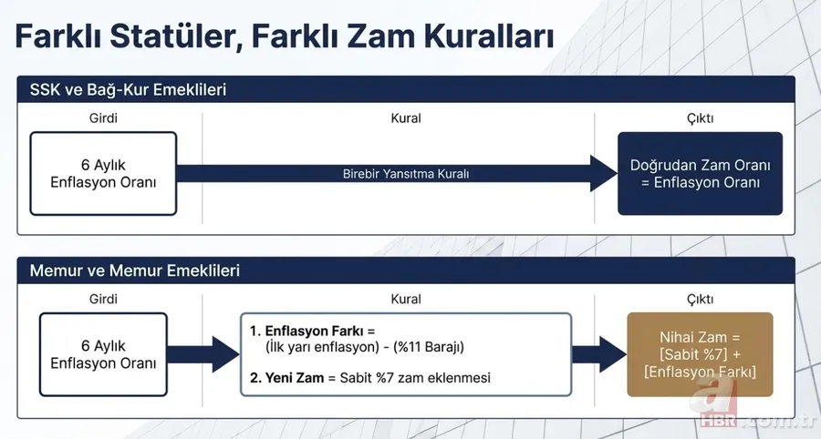 Temmuz zammı hesapları değişti: Memur ve emekli maaşında yeni rakamlar 4