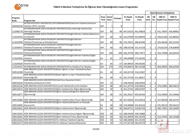 Üniversite taban ve tavan puanları tam liste! 4 yıllık üniversite sözel sayısal eşit ağırlık bölümleri puanları 11