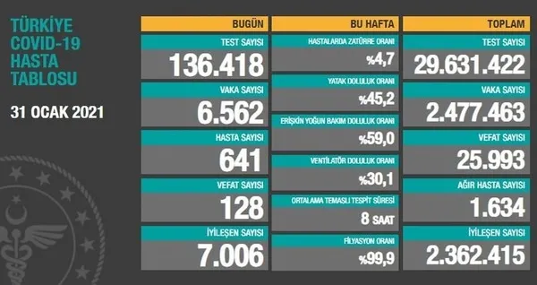 SON DAKİKA | Sağlık Bakanlığı 2 Şubat 2021’e ait Kovid-19 vaka ve vefat tablosunu açıkladı | Türkiye’de koronavirüsten kaç kişi öldü?