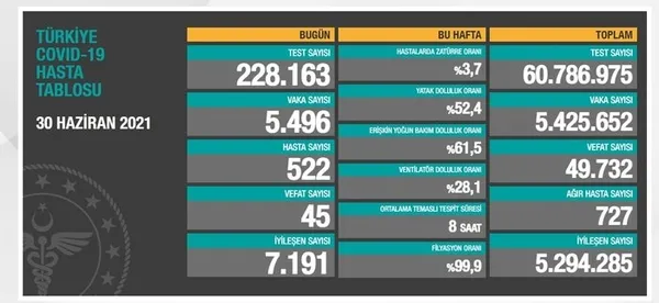 Son dakika: Sağlık Bakanlığı 02 Temmuz 2021 Kovid-19 vaka ve vefat tablosu | Türkiye’de koronavirüsten kaç kişi öldü vaka sayısı ne kadar?