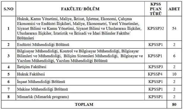 icisleri-bakanligi-kpss-p1-p3-p4-p32-puani-ile-personel-alimi-yapiyor-basvuru-tarihi-sartlar-ve-kontenjan-dagi-1670828455914.jpg İçişleri Bakanlığı KPSS P1, P3, P4, P32 puanı ile personel alımı yapıyor! Başvuru tarihi, şartlar ve kontenjan dağılımı... - 1