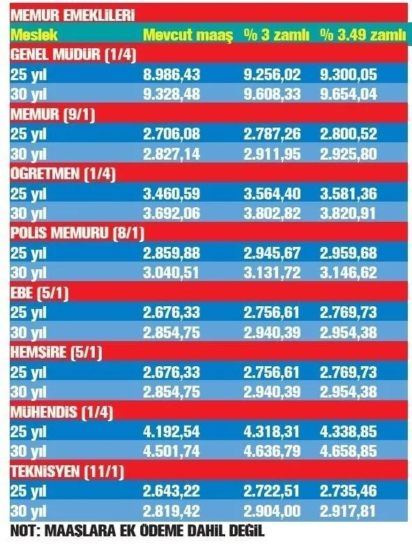 milyonlara zam mujdesi 2021 de maaslar ne kadar olacak