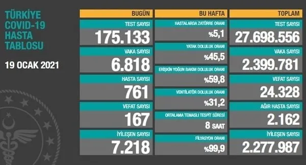 Son dakika | Sağlık Bakanlığı 27 Ocak 2021’e ait Kovid-19 vaka ve vefat tablosunu açıkladı | Türkiye’de koronavirüsten kaç kişi öldü?