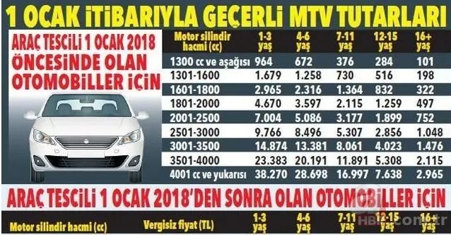 Otomobil sahipleri dikkat! 2020 zamlı MTV ücretleri ne kadar? Bankaların MTV kampanyaları neler? 12