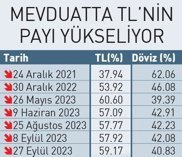 1696314499037.jpeg Türk Lirası rekor kırdı! Hem mevduat hem kredide rekor kırıyor - 4