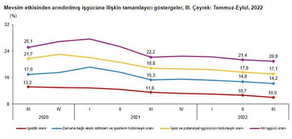 son-dakika-tuik-turkiyenin-3-ceyrek-issizlik-verilerini-acikladi-issizlik-rakamlari-dustu-1668496201648.jpg Son dakika: TÜİK Türkiye'nin 3. çeyrek işsizlik verilerini açıkladı! İşsizlik rakamları düştü - 6
