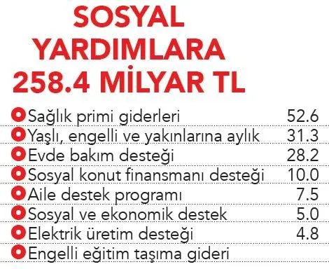 Vatandaşın refahı için 1.2 trilyon lira! 600 milyarlık fatura desteği