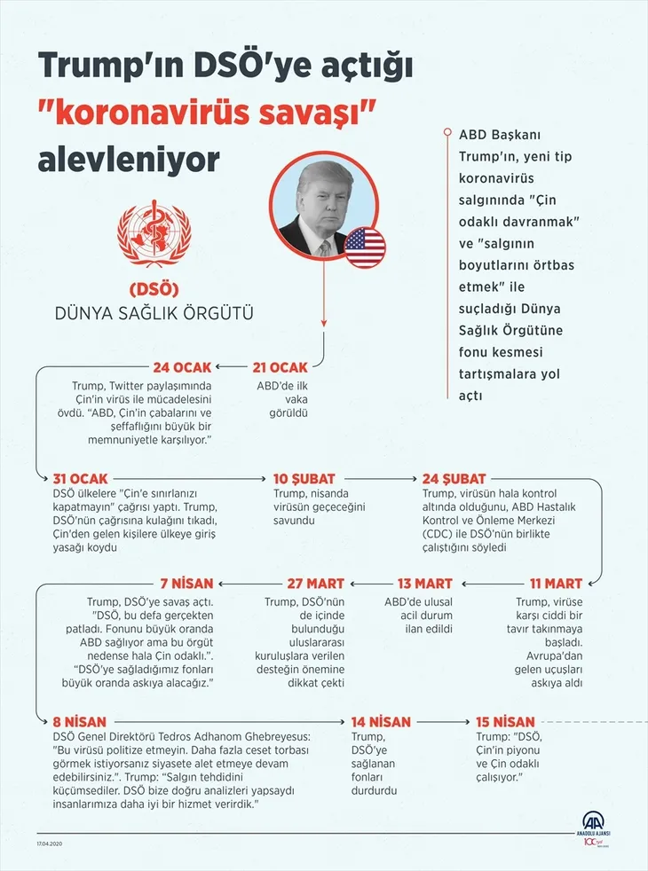 donald-trumpin-dsoye-actigi-koronavirus-savasi-alevleniyor-1587125698254.jpg Donald Trump'ın DSÖ'ye açtığı "koronavirüs savaşı" alevleniyor - 1