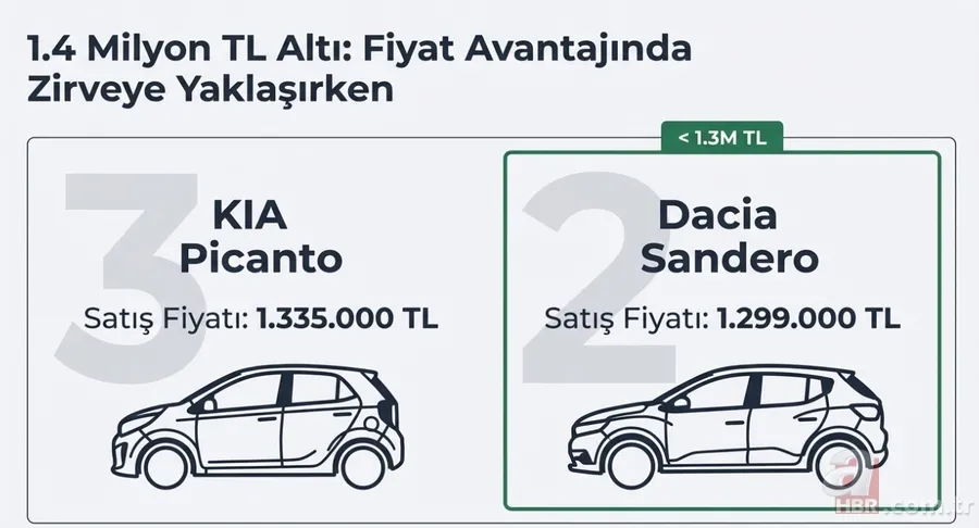 En ucuz sıfır otomobiller listesi değişti: Mart 2026 güncel fiyatlar 7