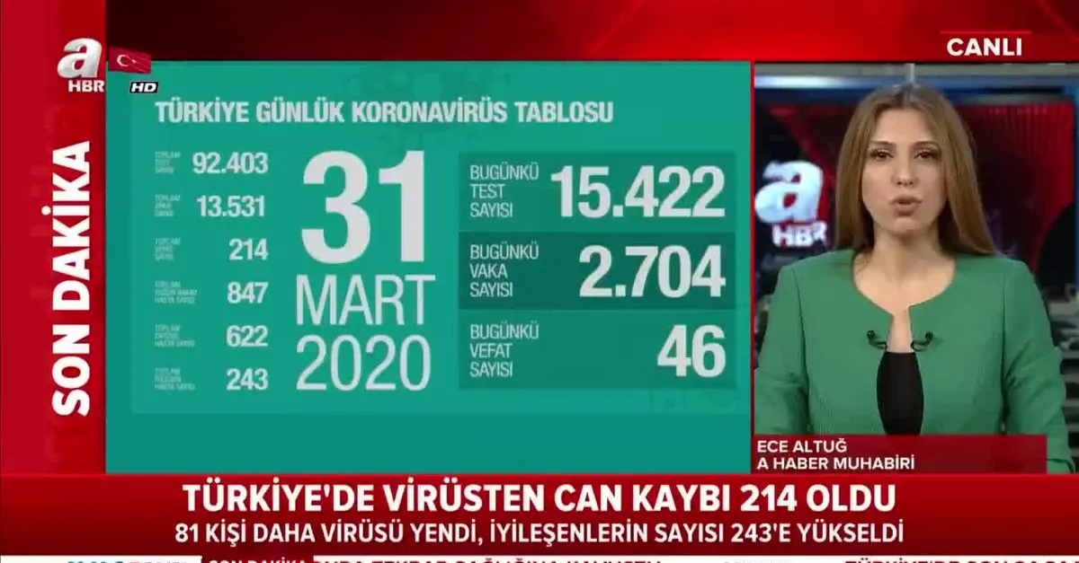 Sağlık Bakanlığı açıkladı! Türkiye'de koronavirüsten can kaybı 214 oldu!