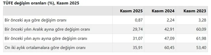 Milyonları beklediği rakam açıklandı! İşte kasım ayı enflasyonu