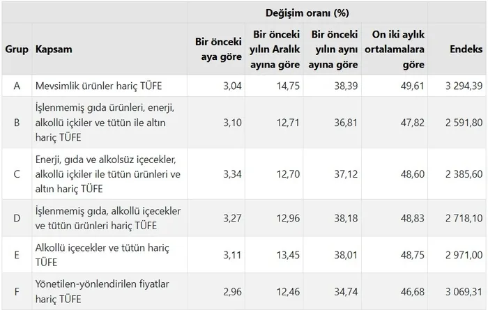 tuik-nisan-enflasyonunu-acikladi-11-aydir-kesintisiz-dusus-1746429075061.jpeg Özel kapsamlı TÜFE göstergeleri ve değişim oranları (%), Nisan 2025 (TÜİK)