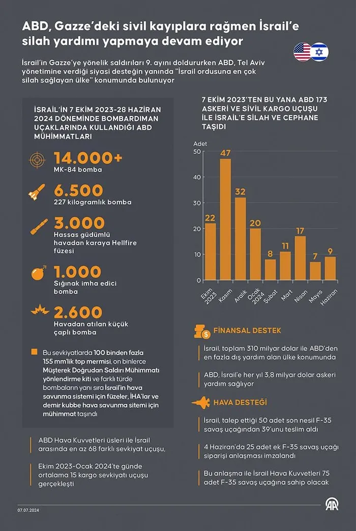 Ellerinde mazlumların kanı! ABD’den katil İsrail’e büyük destek: 20 milyar dolarlık silah satışına onay...