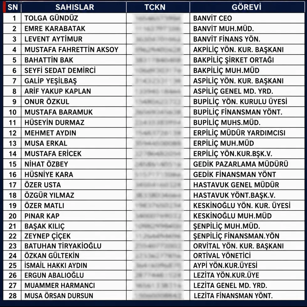 Bakan Gürlek duyurdu: Beyaz et devlerine şafak operasyonu: 13 şirkete kayyum 32 gözaltı! - 5
