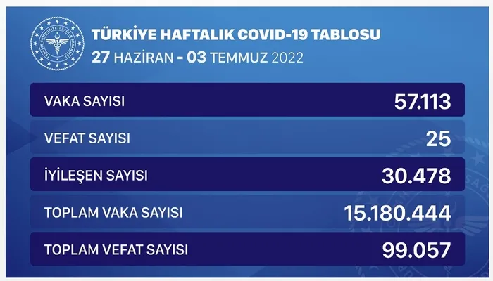 SON DAKİKA: Sağlık Bakanlığı haftalık Kovid-19 verilerini açıkladı | 27 Haziran - 3 Temmuz 2022 vaka ve vefat tablosu