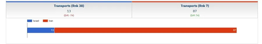 İsrail İran'ı vurdu! İran ve İsrail'in orduları ne kadar güçlü? İşte 2025 askeri güç karşılaştırması 13
