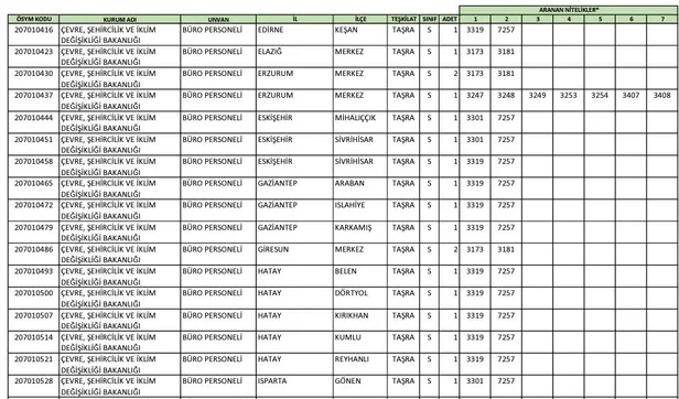 ÖSYM şartları duyurdu! Bakanlık lise mezunu personel alımına başladı! Çevre Şehircilik ve İklim Değişikliği Bakanlığı başvuru ekranı…