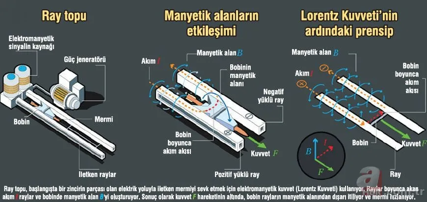ASELSAN, Tufan Elektromanyetik Top Sistemi ile hız rekoru kırdı 10