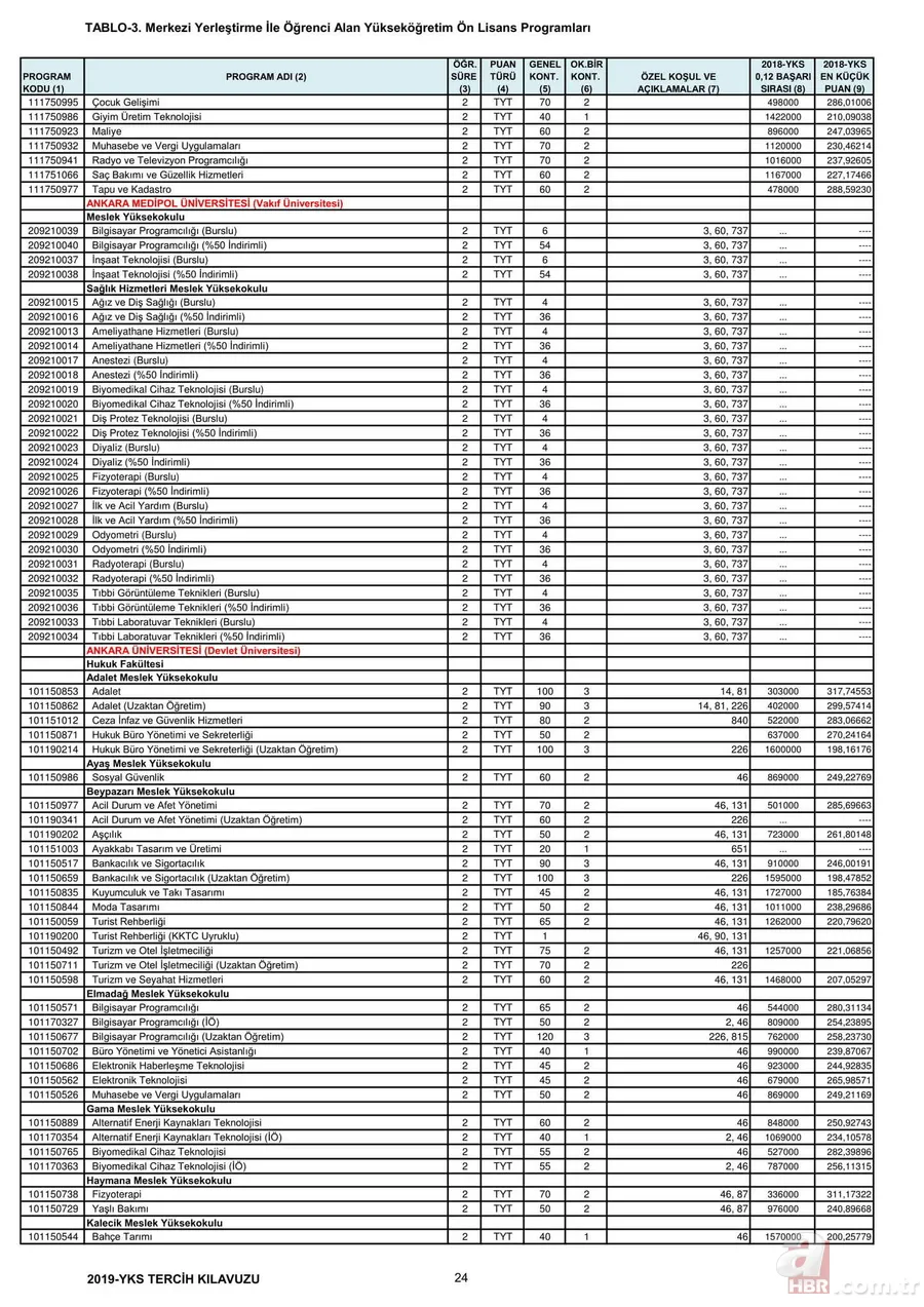 Üniversite taban tavan puanları 2019: YKS 2,4 yıllık lisans ön lisans üniversite taban puanları, başarı sıralamaları kaç? 11
