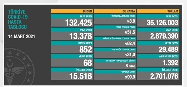 son-dakika-saglik-bakanligi-19-mart-2021-kovid-19-tablosu-turkiyede-koronavirusten-kac-kisi-vefat-etti-vakalarda-son-durum-ne-1616163833490.jpg SON DAKİKA: Sağlık Bakanlığı 20 Mart 2021 koronavirüs tablosunu duyurdu - 7