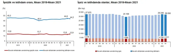 Son dakika: İşsizlik rakamları açıklandı - 1