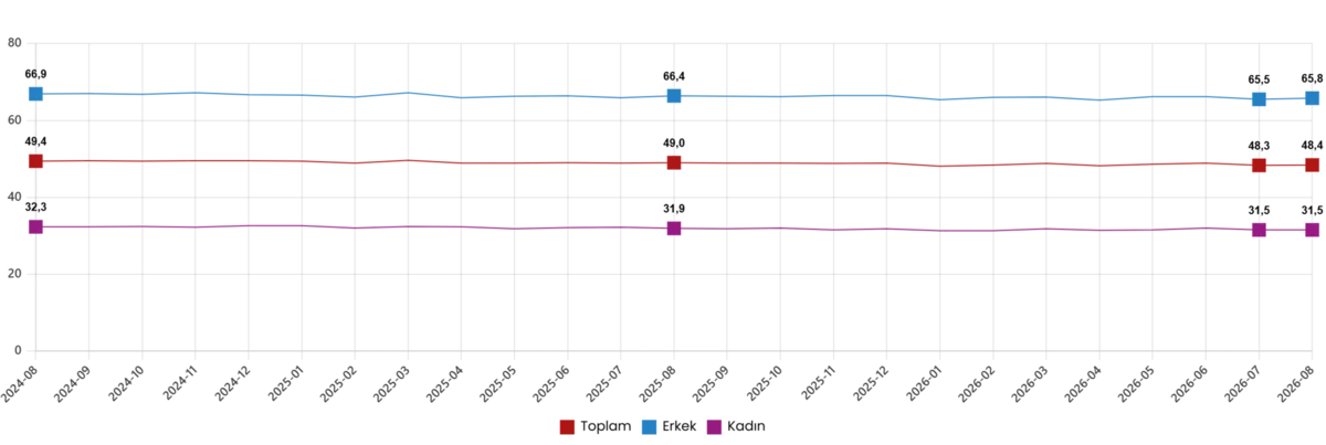 1790754060500.png İşgücü 35 milyon 247 bin kişiye çıkmasına rağmen işgücüne katılma oranı Ağustos 2026’da yüzde 52,5 seviyesinde kaldı. (Görsel: TÜİK)