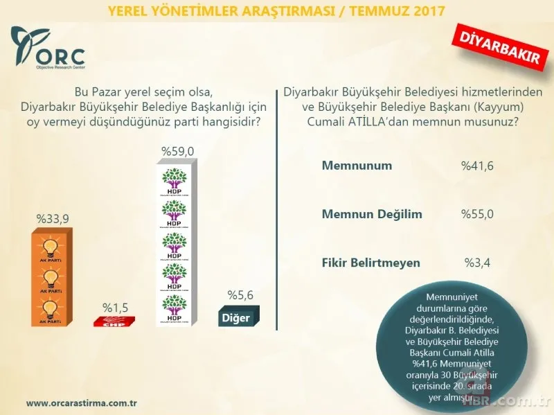 ORC Araştırma Şirketi'nin son anketinde çarpıcı sonuçlar 20
