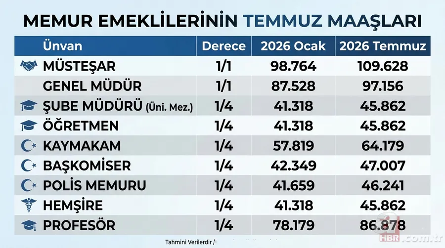 Hesaplar sil baştan! Temmuzda emekliye yüzde 16 zam yolda: Taban maaşa 23.200 TL ayarı 10