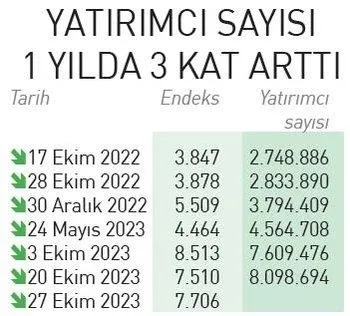 1698641226077.jpeg Borsa İstanbul'da halka arzlara hücum! Orta Doğu'daki savaşa rağmen bir haftada 500 bin yeni yatırımcı - 2