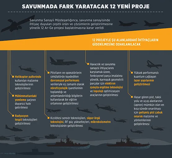 Savunmada fark yaratacak 12 yeni proje başlatıldı - 1