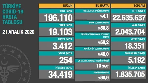 Son dakika: 21 Aralık koronavirüs vaka sayıları açıklandı: Türkiye’de bugün koronavirüsten kaç kişi öldü?